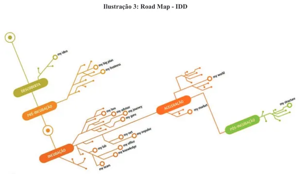 Ilustração 3: Road Map - IDD