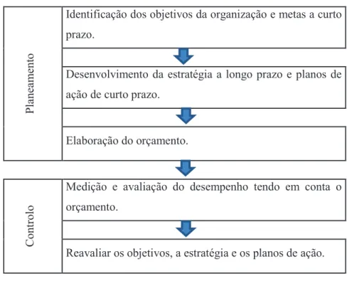 Tabela 3: Passos referentes ao Processo de Planeamento e Controlo 