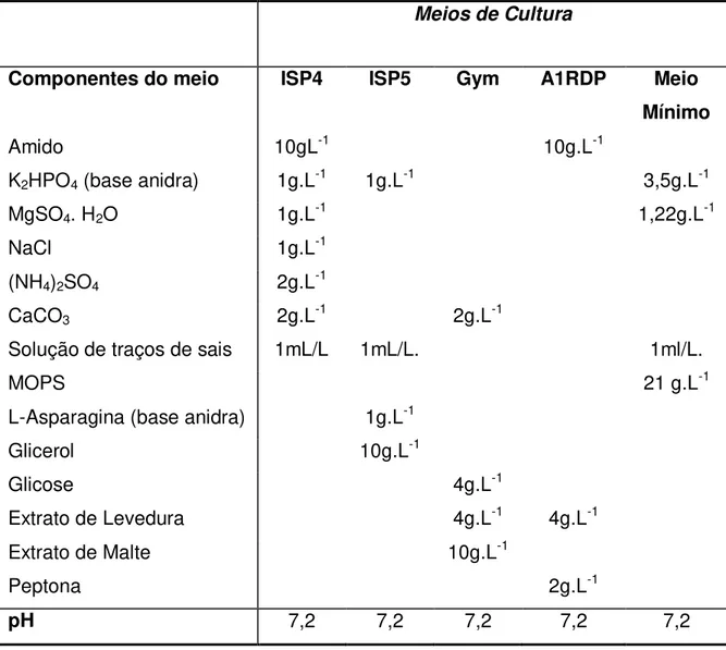 Tabela 1: Composição dos meios de cultura, componentes e suas  respectivas concentrações