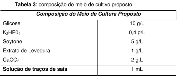 Tabela 3: composição do meio de cultivo proposto  Composição do Meio de Cultura Proposto 