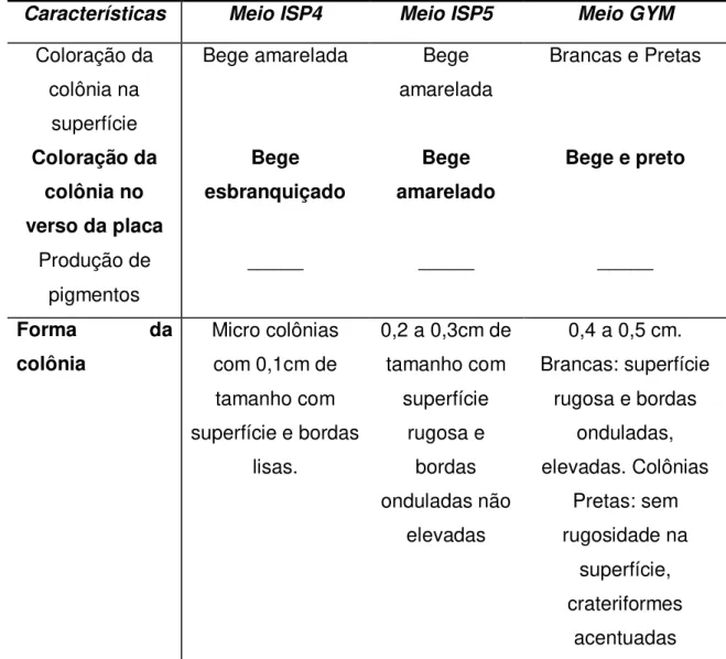 Tabela 6: Caracterização de Streptomyces acrymicini em meio sólido  Características  Meio ISP4  Meio ISP5  Meio GYM 