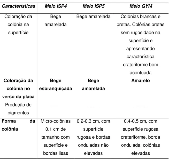 Tabela 7: Caracterização de Streptomyces cebimarensis em meio sólido  Características  Meio ISP4  Meio ISP5  Meio GYM 