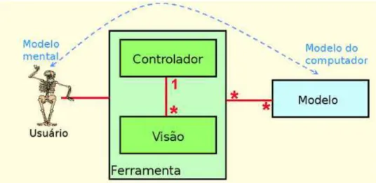 Figura 8 - Modelo MVC (adaptado do esboço original de (REENSKAUG, 2009)) 