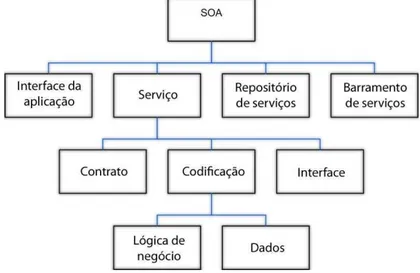 Figura 9 - Elementos de SOA (adaptado de (KRAFZIG, 2005)) 