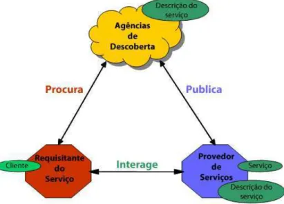 Figura 10 - Arquitetura básica de Serviços Web 
