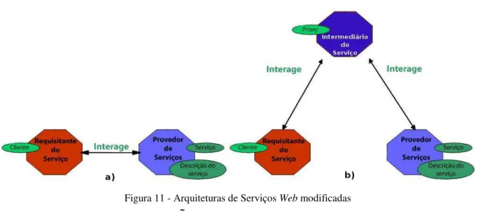 Figura 11 - Arquiteturas de Serviços Web modificadas 