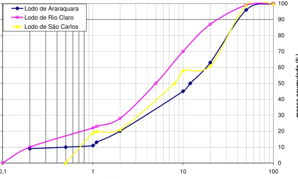 Figura 3.3- Distribuição de tamanho de partícula de lodos de ETAs de três  cidades do interior de São Paulo