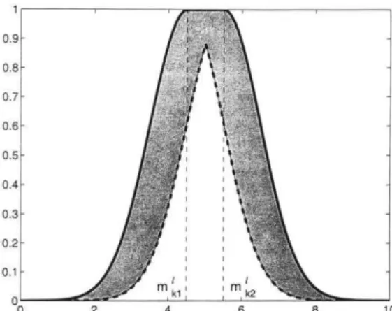 Figura 3.5 - FOU para a função de pertinência primária Gaussiana com incerteza no valor modal