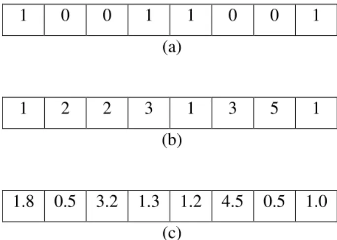 Figura 4.1 - Cromossomo binário (a), cromossomo inteiro (b) e cromossomo real (c). 