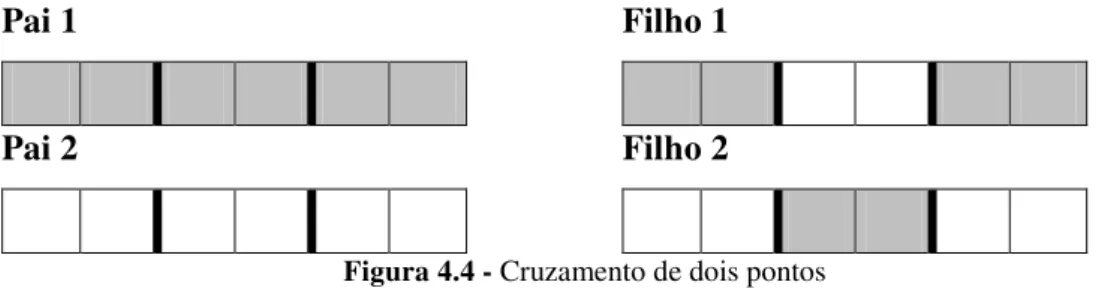 Figura 4.4 - Cruzamento de dois pontos 