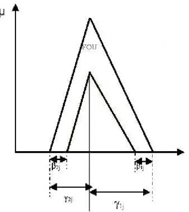 Figura 6.1 - Índices de medidas para a construção da função de pertinência intervalar do tipo-2