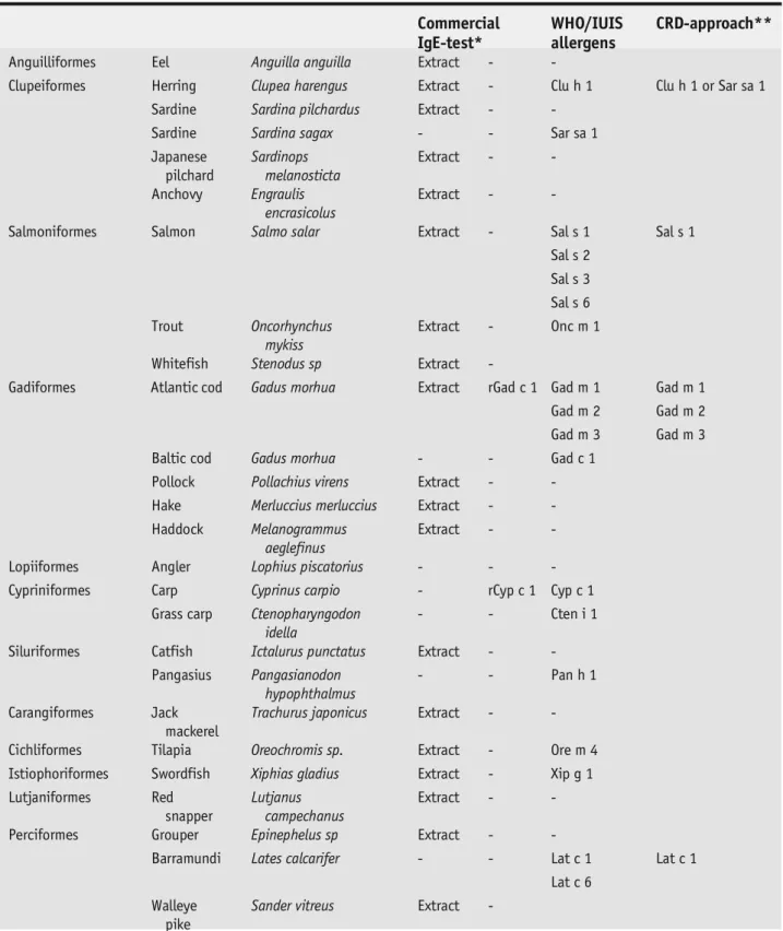 Table 1. Bony fish muscle extracts and molecules available in commercial sera IgE assays, approved WHO/IUIS allergens and proposed current CRD-panel as a systematic approach
