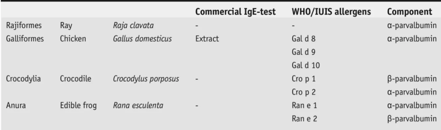 Table 2. Cross-reactive food to bony fish, extracts available in commercial sera IgE assays, approved WHO/IUIS allergens and molecule identity