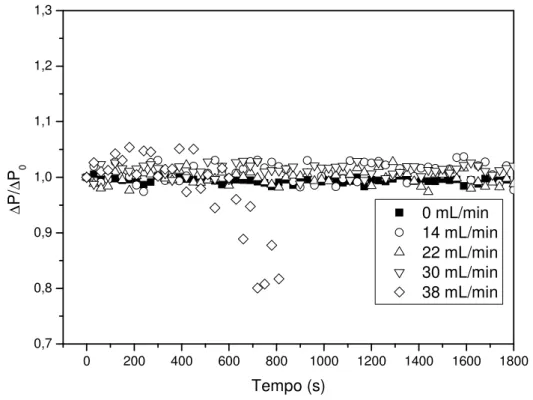 Figura 4.19 – Adimensional da queda de pressão no leito em função do tempo de operação  para o leito fluidizado (Γ = 0,0) com alimentação de CaCO 3  (9 %) T = 100º C e U s  = 1,55m/s