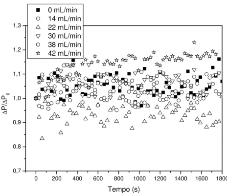 Figura 4.29 – Adimensional da queda de pressão em função do tempo de operação para o leito  vibrofluidizado (Γ = 4,00) com alimentação de água para T = 100º C, U s =1,55 m/s, A = 0,015 m 
