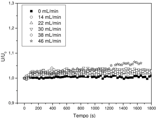 Figura 4.47 – Adimensional da velocidade do ar na entrada do leito vibrofluidizado em  função do tempo de operação (Γ = 4,00) com alimentação de carbonato de cálcio (3%) para 