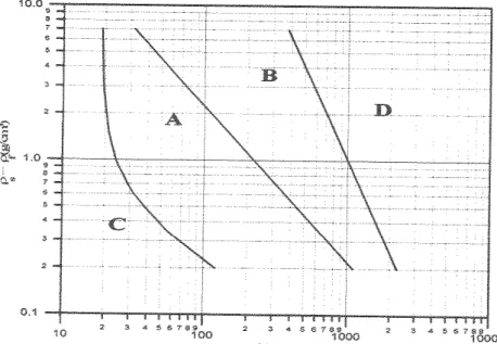 Figura 2.2 - Diagrama de Geldart para a classificação das partículas para o ar em condições  ambientes (GELDART, 1973)