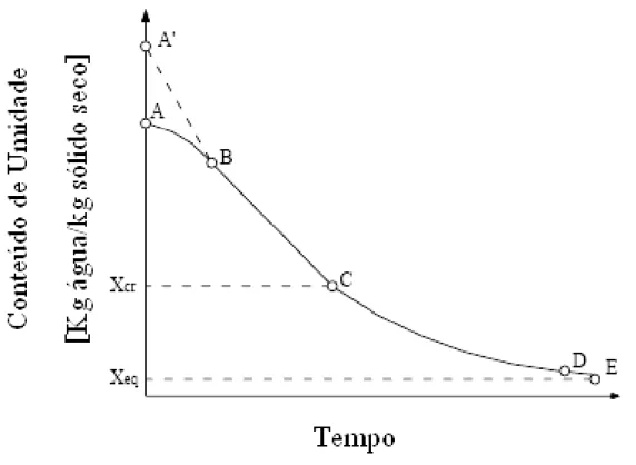 Figura 2.10 – Conteúdo de umidade em função do tempo de secagem (adaptado de Strumillo  e Kudra, 1986)
