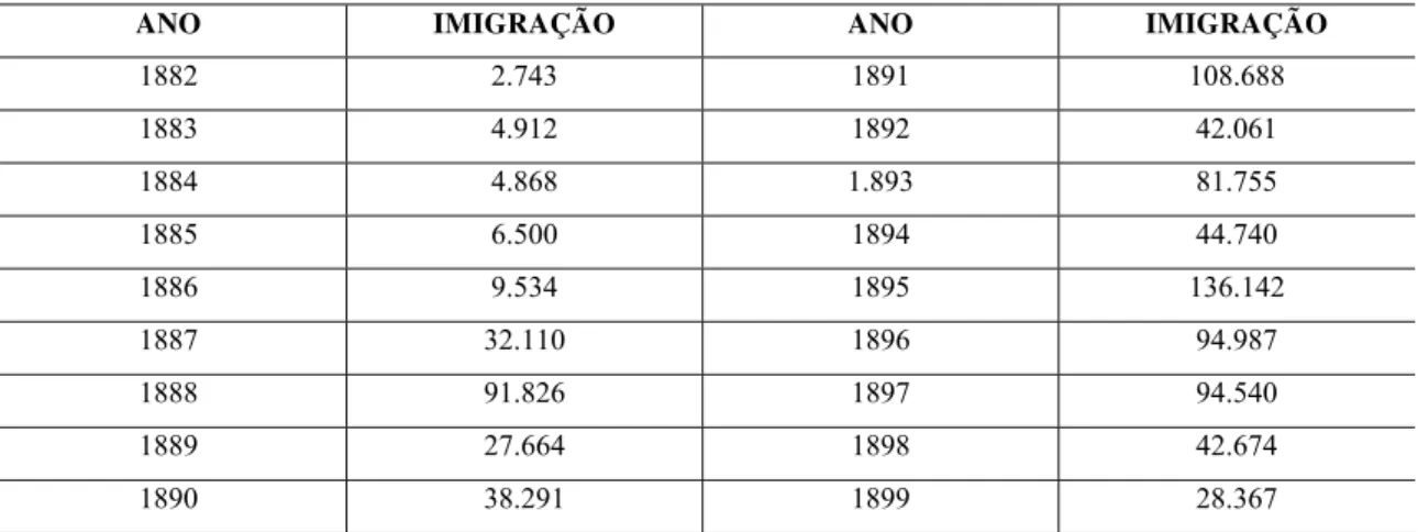 Tabela 6 - Imigração para São Paulo, 1882 – 1899 