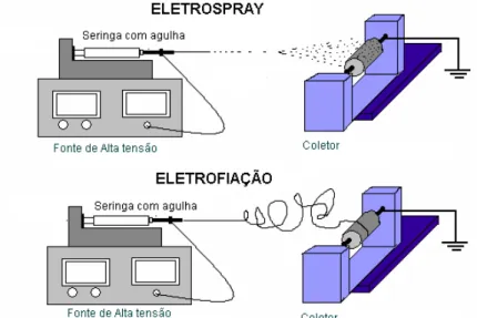 Figura  3.6  -  Desenho  esquemático  do  sistema  utilizado  nos  processos  de  eletrospray e eletrofiação  [40] 