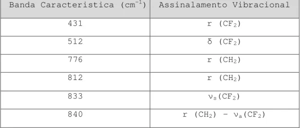 Tabela  3.4  -  Bandas  de  absorção  no  infravermelho  características  da  fase γγγγ do PVDF  [73] 