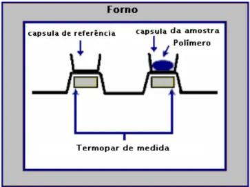 Figura 3.18 - Desenho esquemático do sistema utilizado na técnica de DSC  de fluxo de calor