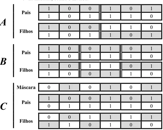 Figura 2 5   Tipos de Cruzamentos: (A) um ponto, (B) dois pontos e (C) uniforme 