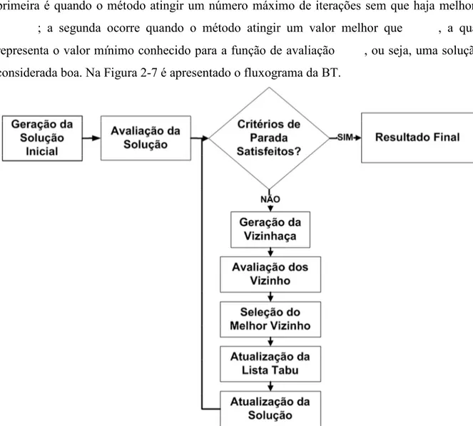 Figura 2 7   Fluxograma: Busca Tabu, adaptado de Glover e Laguna (1997) 