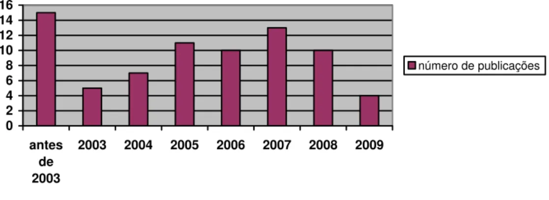 Gráfico 3 - Distribuição de publicações sobre úlcera por pressão por ano, 2009 – São  Carlos