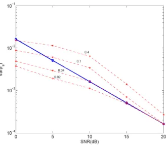 Fig. 4. Estimation error for 16 QAM constellation and different values of N .