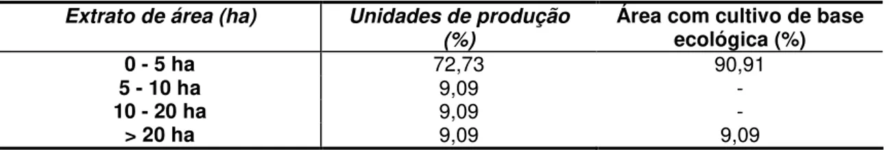 Tabela 1: Extrato de área x Unidades de produção e área com cultivo de base  ecológica, Verava – Ibiúna, 2008: 