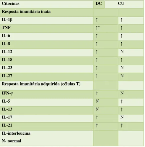 Tabela 1. Citocinas associadas à DII[30] 
