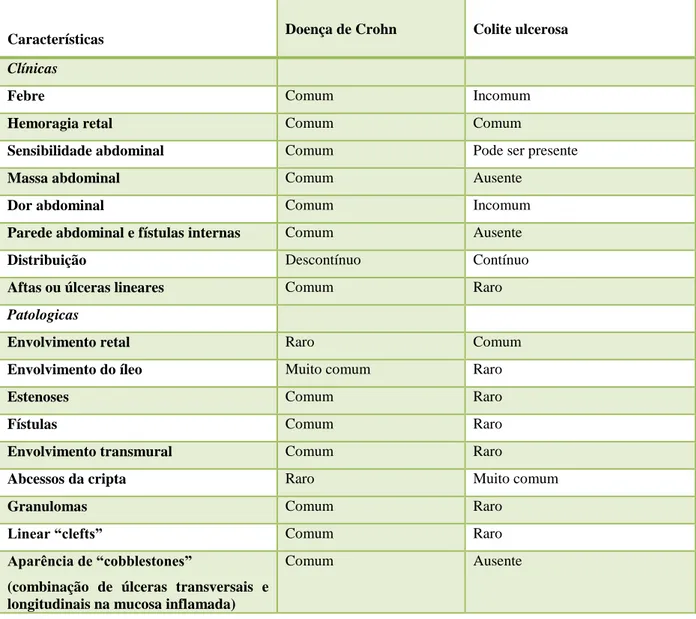 Tabela 2. Comparação das características clínicas e patológicas de DC e CU[31] 