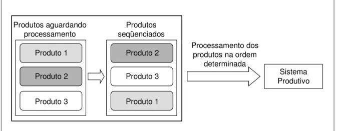 Figura 2.2: Seqüenciamento feito na entrada do sistema produtivo 