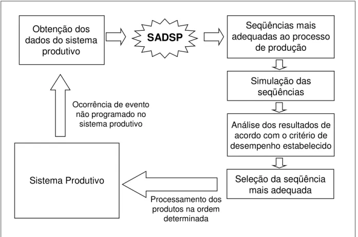 Figura 3.2: Uso do SADSP para redução do número de seqüências para simular 