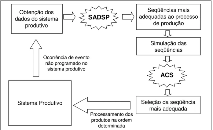 Figura 3.6: Funcionamento do SISP 