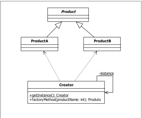 Figura 4.5: Estrutura da Combinação de Singleton com Factory Method 
