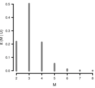 Figura 4.1: Distribuição a posteriori de M .