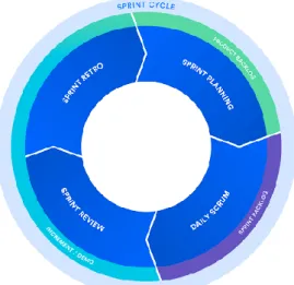 Figure 6 - Sprint Cycle (https://www.atlassian.com/agile/scrum) 