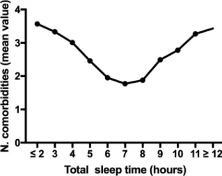 Figure 2. Relationship between sleep duration and chronic diseases.