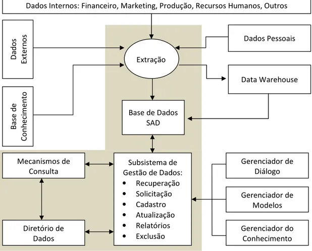 Figura 2.5 – Subsistema de gestão de dados