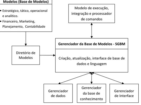 Figura 2.6 – Subsistema de gestão de modelos 