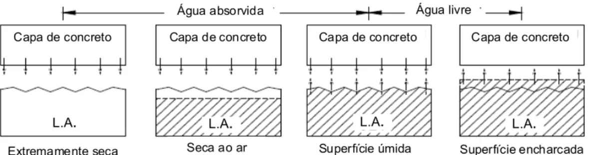 Figura 2.15: Condições da interface com diferentes tipos de preparação de superfície [IBRAHIM et al