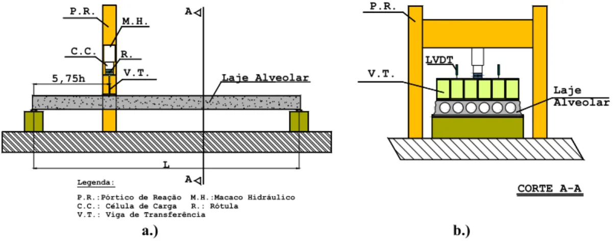 Figura 3.18 a) Esquema do ensaio com Interação de Cisalhamento e Flexão em lajes alveolares;                         