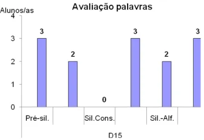 Gráfico 2: Escrita de palavras 