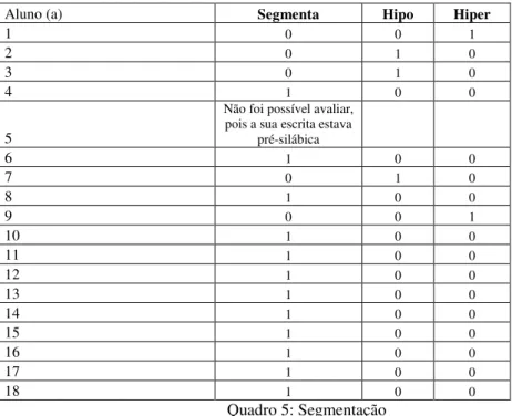 Gráfico 5: Segmentação do texto 