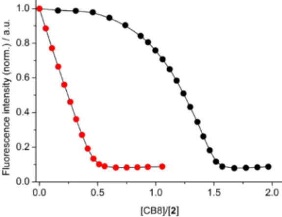 Figure 3. a) UV/Vis absorption titration of 2 (10 mm) with CB7 (0–27.8 mm) in the presence of CB8 (5 mm) in aqueous solution (pH 6)