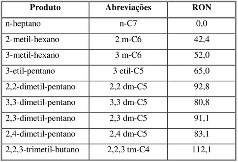 Tabela 2.3. Produtos da isomerização do n-heptano e seus respectivos números de octanas (RON)  [49] 
