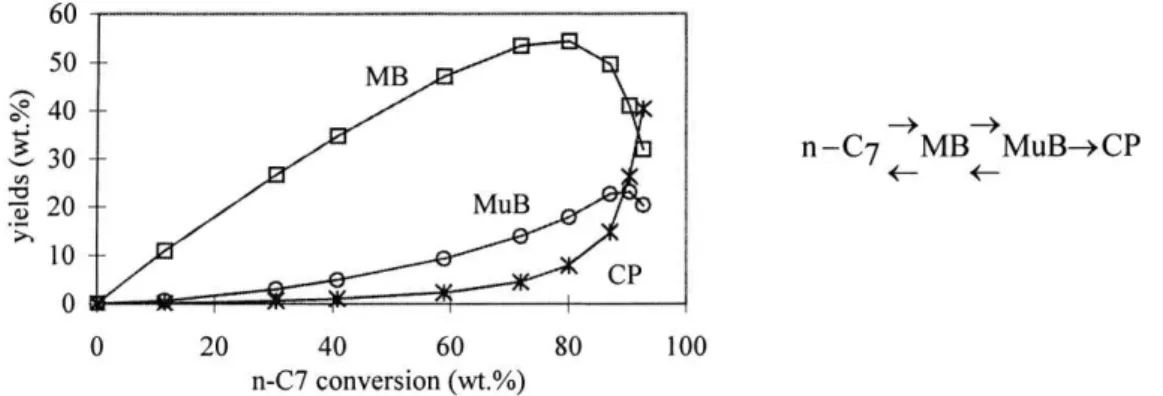 Figura 2.20. Rendimento a isômeros mono-ramificados, multi-ramificados e produtos de craqueamento no catalisador  Pt/H-BEA(13) na conversão de n-heptano a 210ºC e o  aparente caminho da reação proposto pelos autores  [58] 