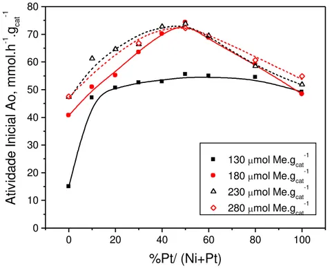 Figura 2.23. Atividade inicial dos catalisadores bimetálicos Pt-Ni/HUSY na isomerização de n-hexano  [17] 